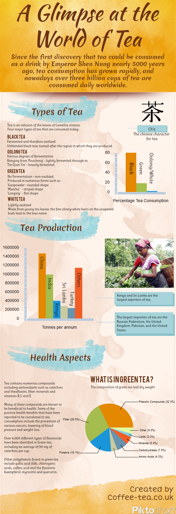 The World of Tea
